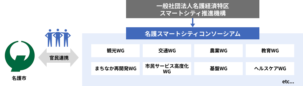 名護市,官民連携,一般社団法人名護経済特区スマートシティ推進機構,名護スマートシティコンソーシアム
