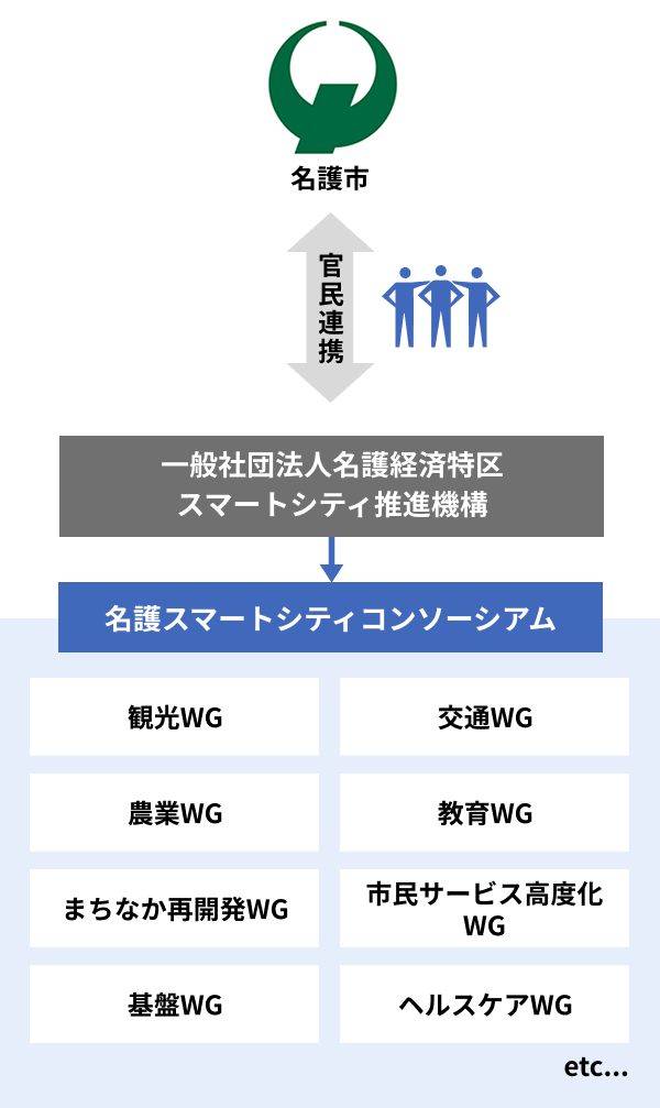 名護市,官民連携,一般社団法人名護経済特区スマートシティ推進機構,名護スマートシティコンソーシアム