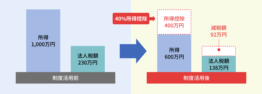制度活用イメージ