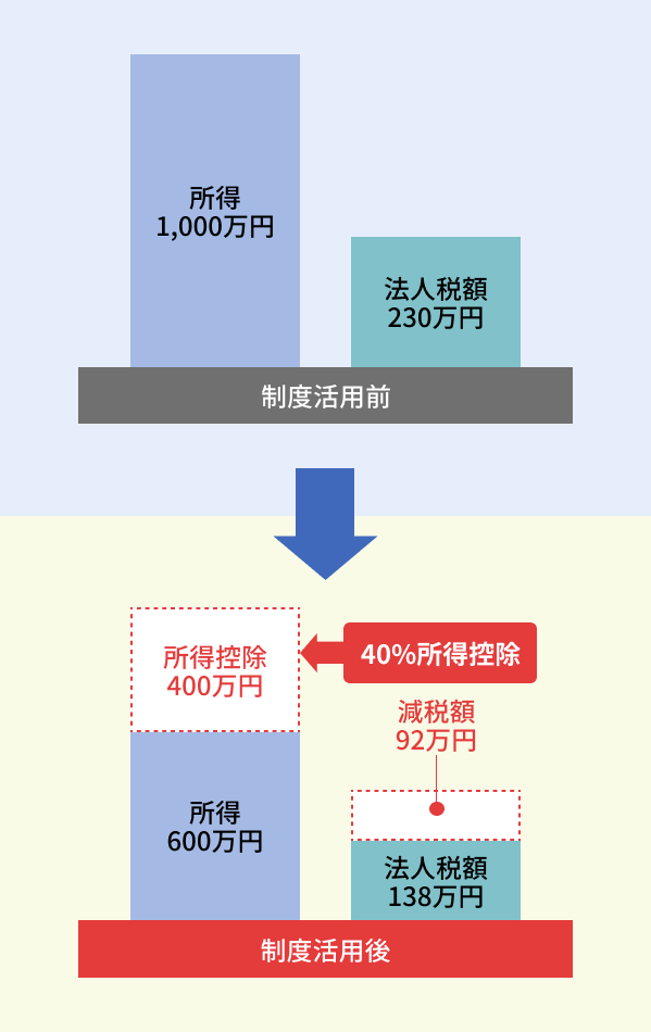 制度活用イメージ